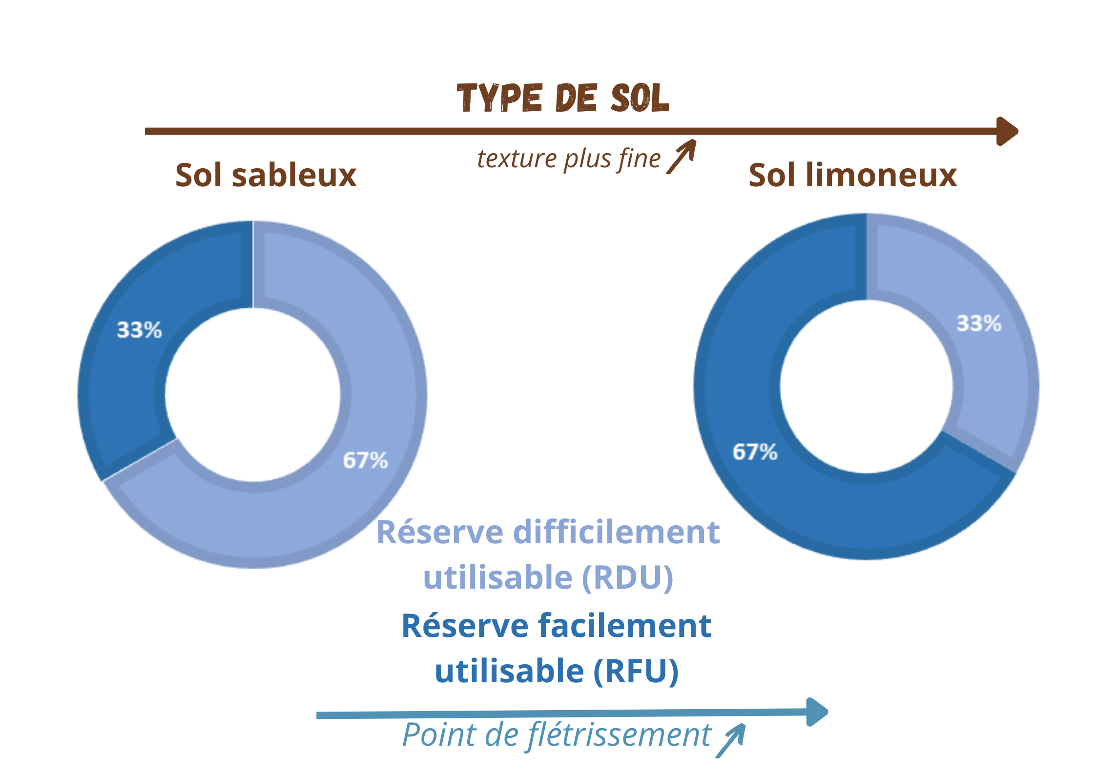 RU selon type de sol.png