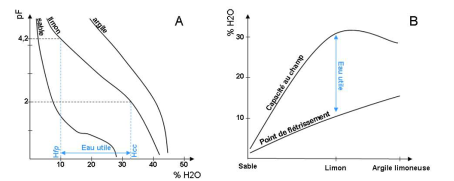 graphe RU fonction sol.png