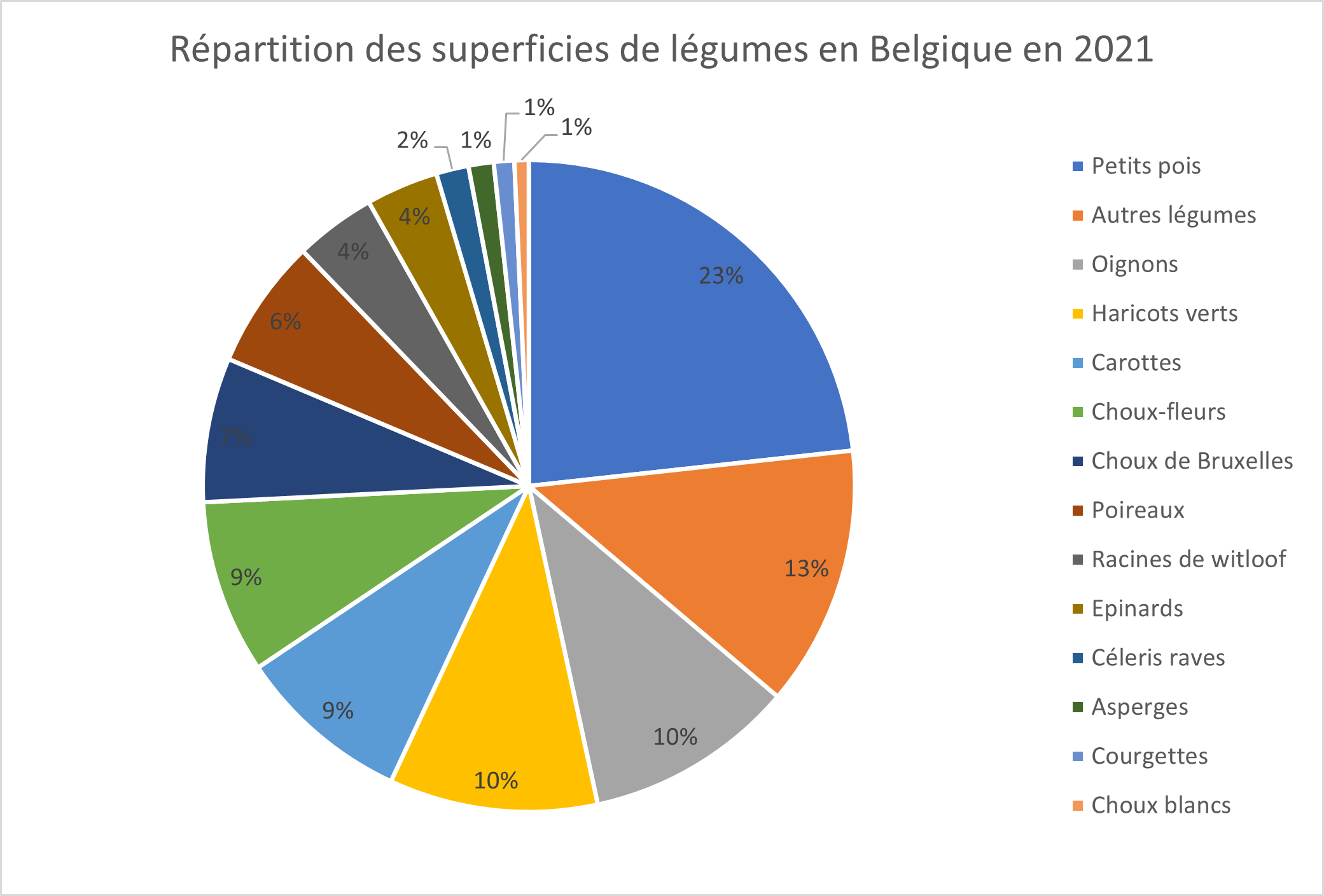 graphique culture légumes en belgique.png