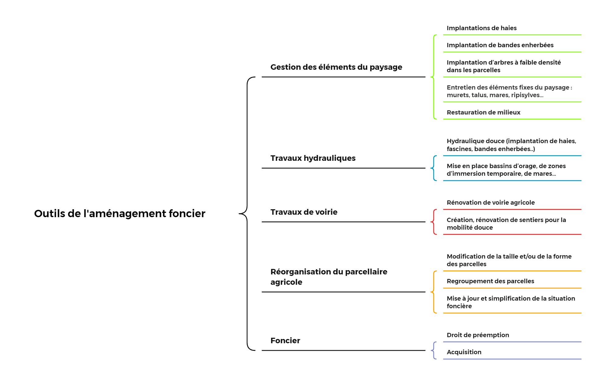 2023 10 02_Outils de l'aménagement foncier.png